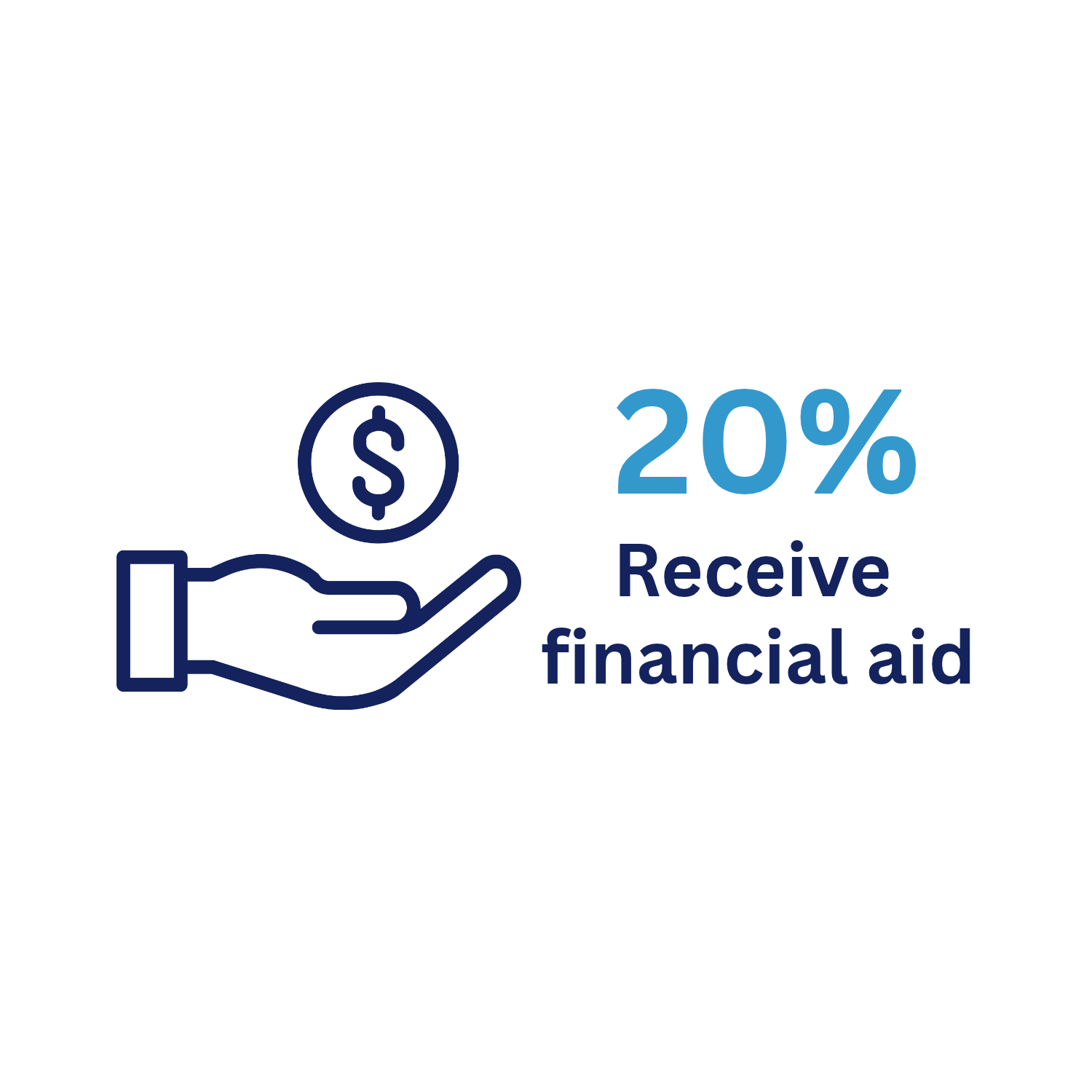 Graphic of a hand holding money and text reading 20 percent receive financial aid.