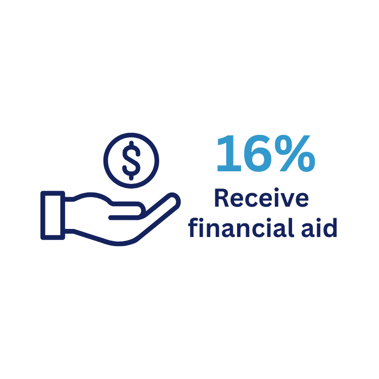 Graphic of a hand holding money and text reading 16 percent receive financial aid.