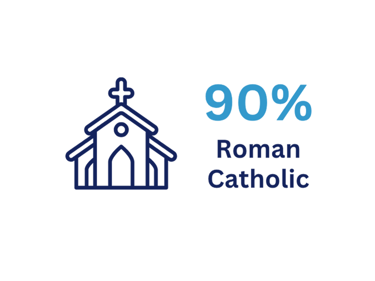 Graphic of a church and text reading 90% Roman Catholic.