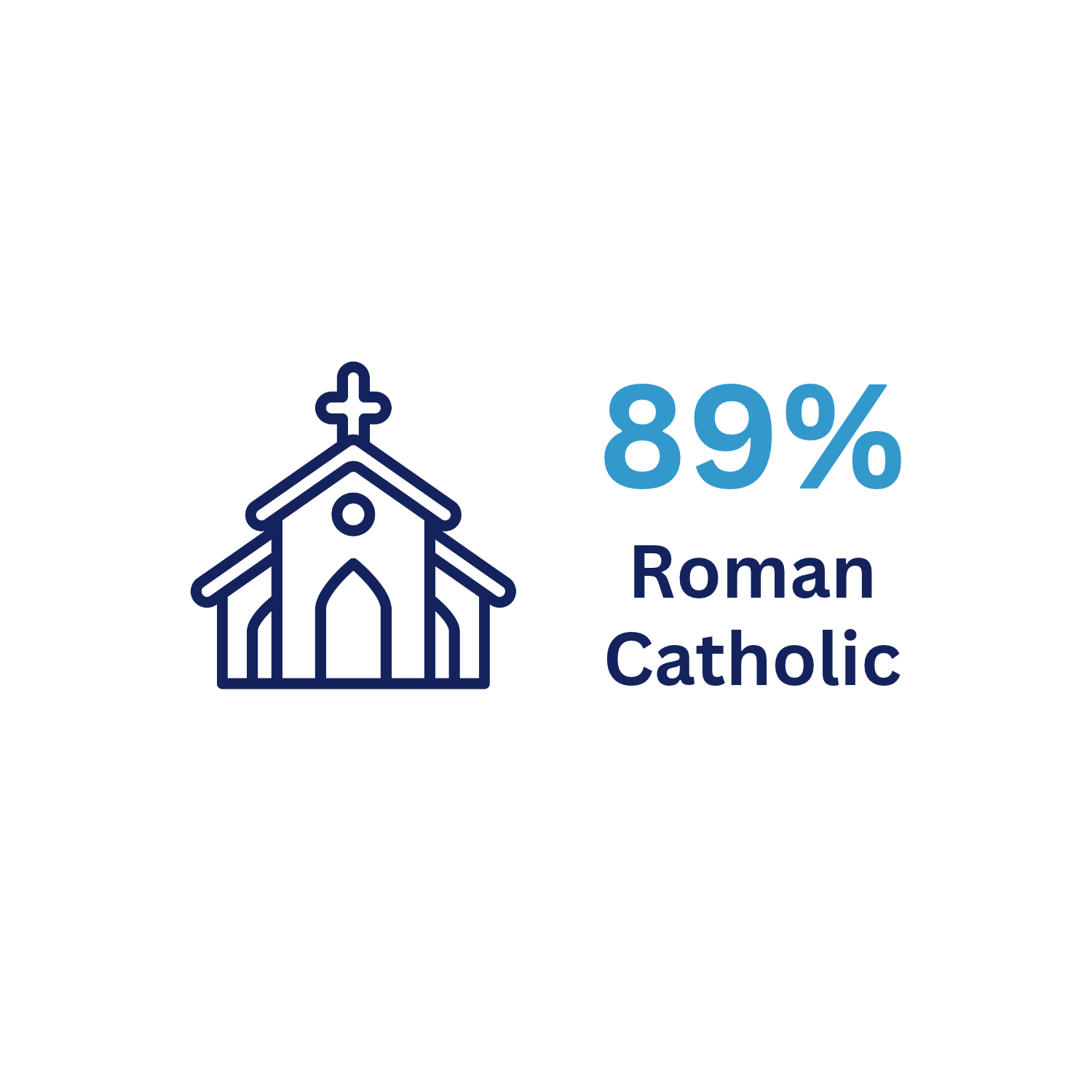 Graphic of a church and text reading 89% Roman Catholic.