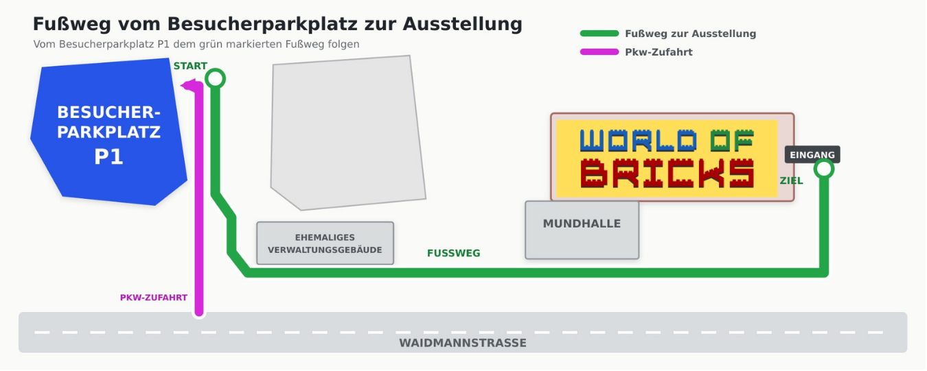 Lageplan vom Besucherparkplatz P1 zum LEGO-Ausstellung 'World of Bricks'. Der Weg ist markiert mit einem grünen Fußweg, die Zufahrt für Autos ist pink.