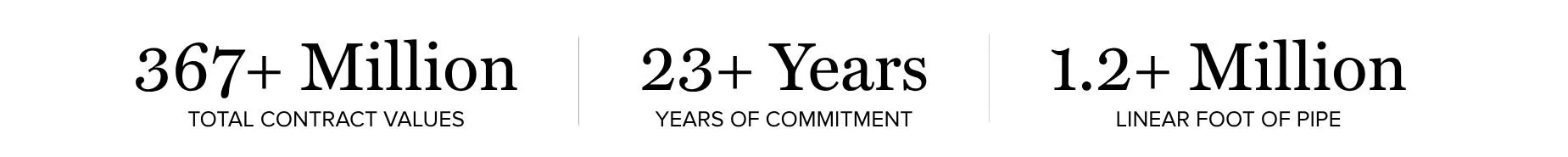 Text displaying three statistics: 367+ million total contract values, 23+ years of commitment, and 1.2+ million linear feet of pipe.