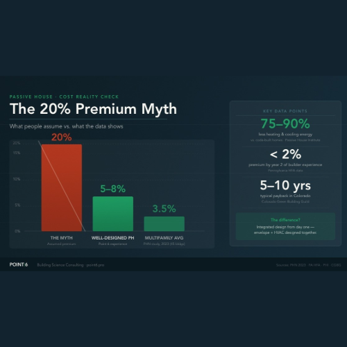 The '20% Passive House premium' is a myth. Here's the data.