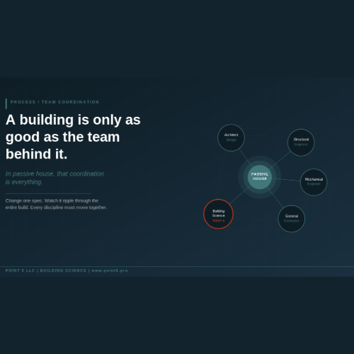 A building is only as good as the team behind it. In passive house, that coordination is everything.