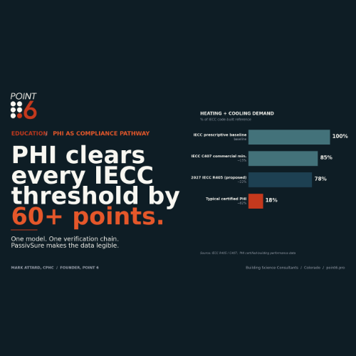 PHI Is a Code-Compliance Pathway. The IECC Already Allows It. PassivSure Makes the Data Legible.