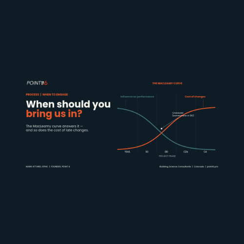 The #1 Question Architects Ask Us: "When Should We Bring You In?" — The Answer Is Earlier Than You Think, and Here's the Curve That Shows Why.