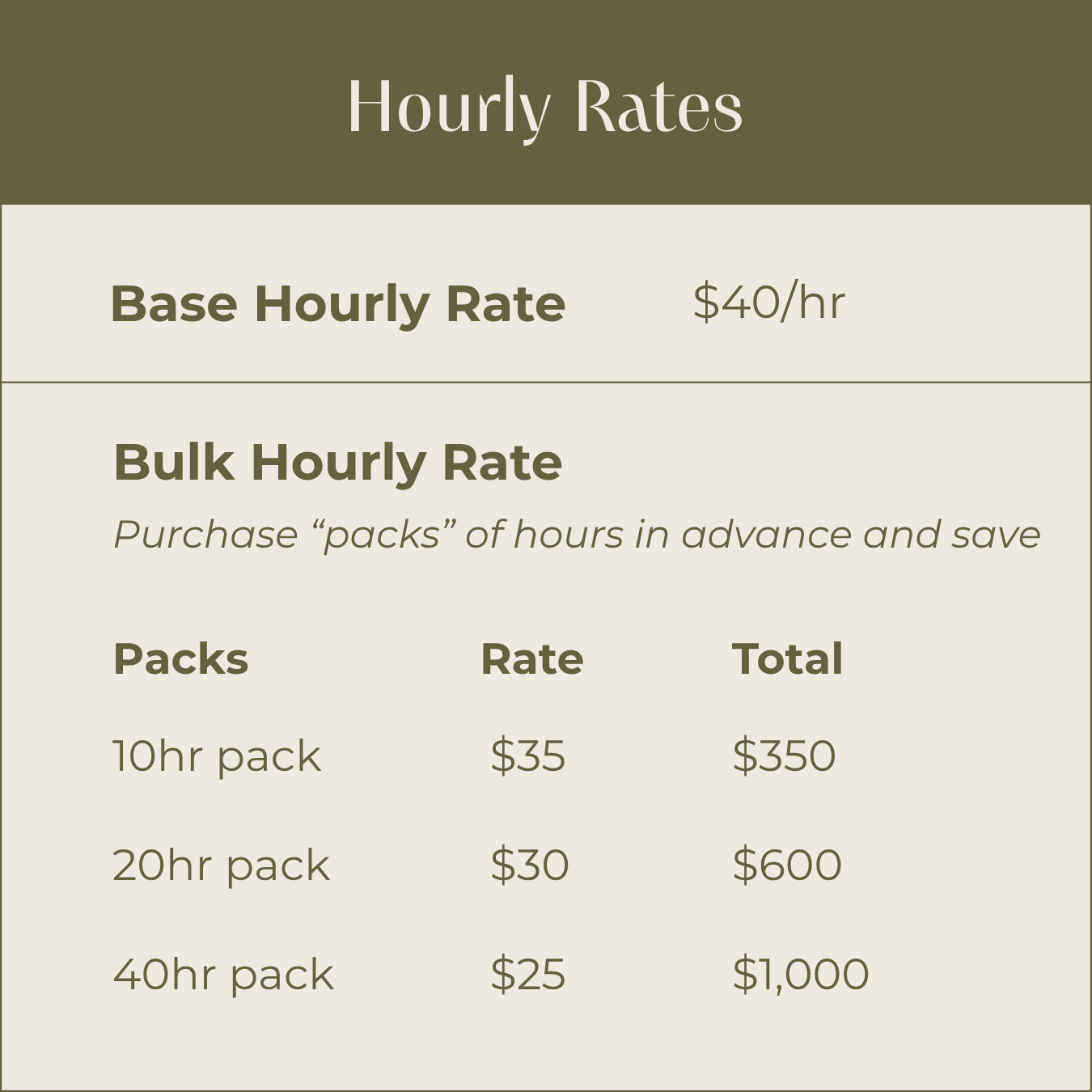 A pricing table for hourly rates showing base hourly rate of $40 per hour, and bulk hourly rates for different pack sizes: 10-hour pack at $35 per hour totaling $350, 20-hour pack at $30 per hour totaling $600, and 40-hour pack at $25 per hour totaling $1,000.