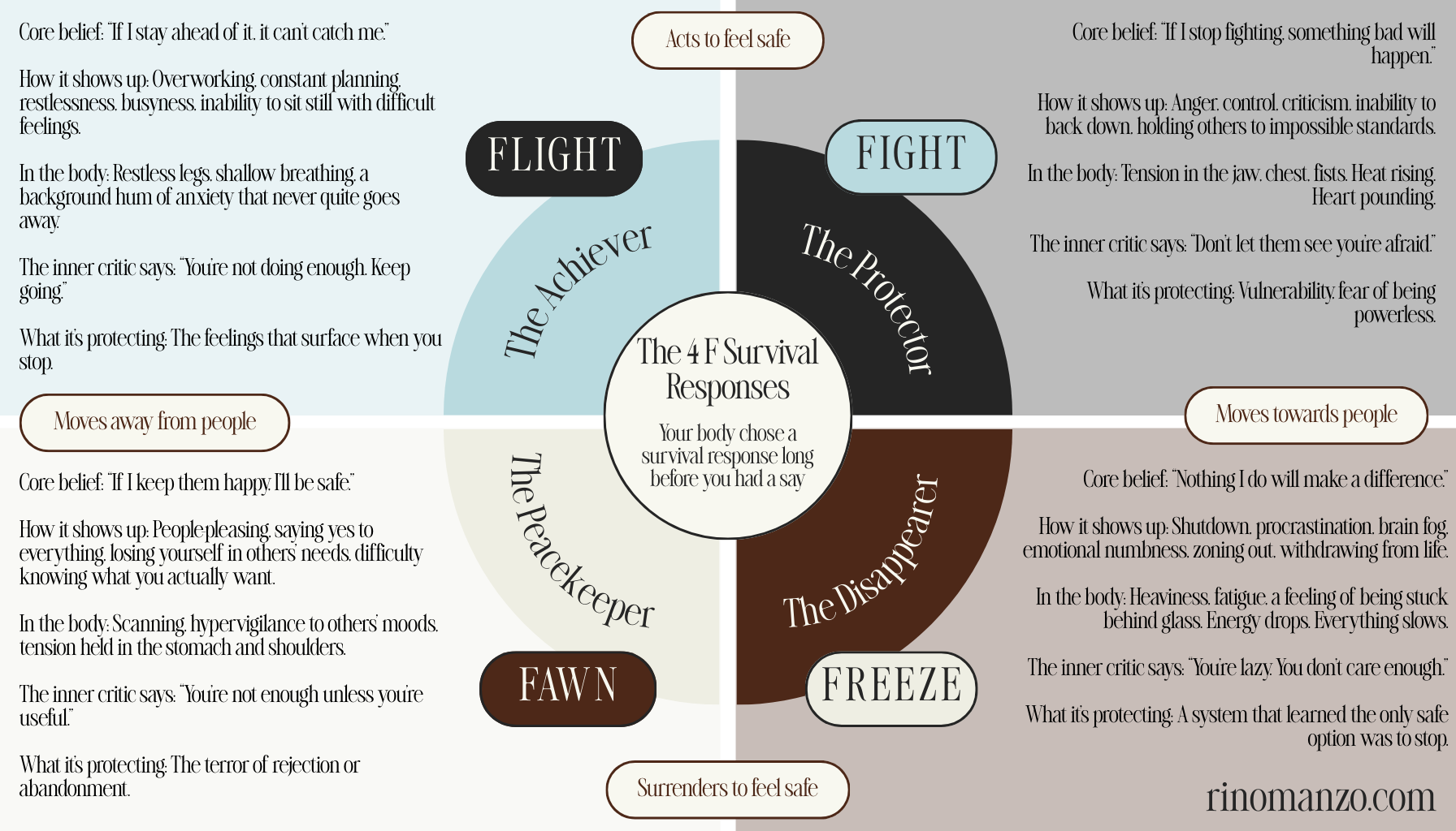 Diagram showing the four trauma responses fight flight freeze and fawn with core beliefs body sensations and behaviours for each