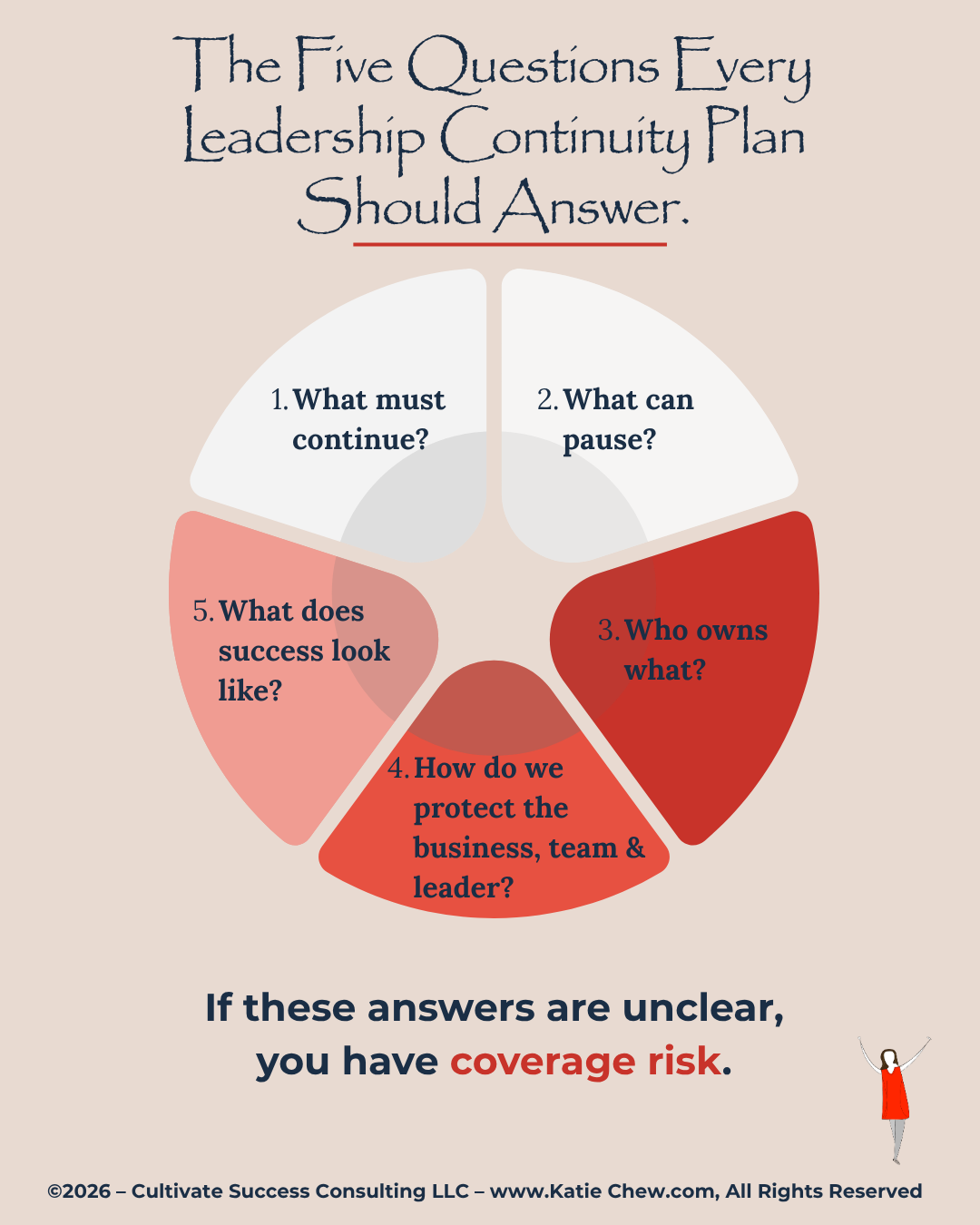 Five questions for leadership parental leave continuity planning covering priorities, paused work, ownership, protection, and measures of success.