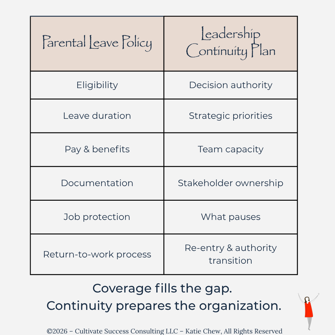 Parental leave policy versus leadership continuity plan, comparing benefits administration with decision authority, priorities, team capacity, stakeholder ownership, and re-entry planning.
