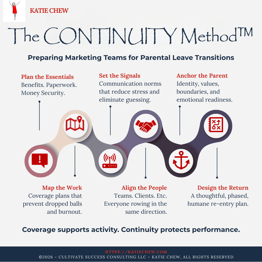 The CONTINUITY Method™ six-step framework for managing marketing teams during parental leave, including planning essentials, mapping work, communication, alignment, support, and return strategy