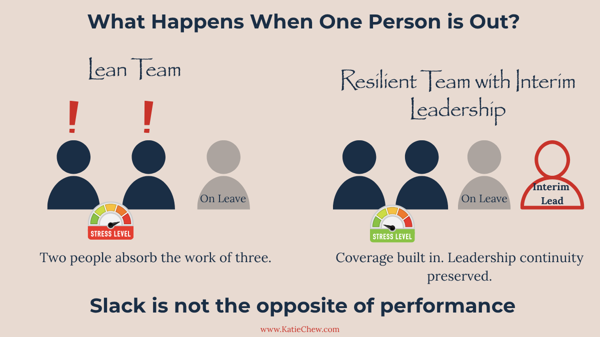 marketing team operating without slack capacity creates burnout risk