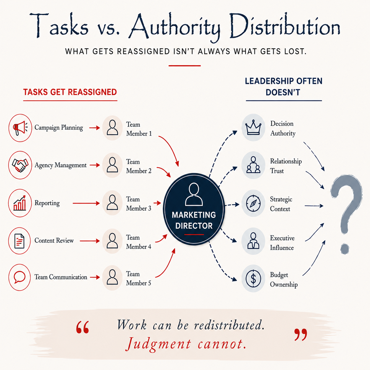 Diagram showing a marketing director's responsibilities during an absence. Operational tasks are reassigned to team members while decision authority, strategic context, executive influence, and relationship trust remain unresolved.