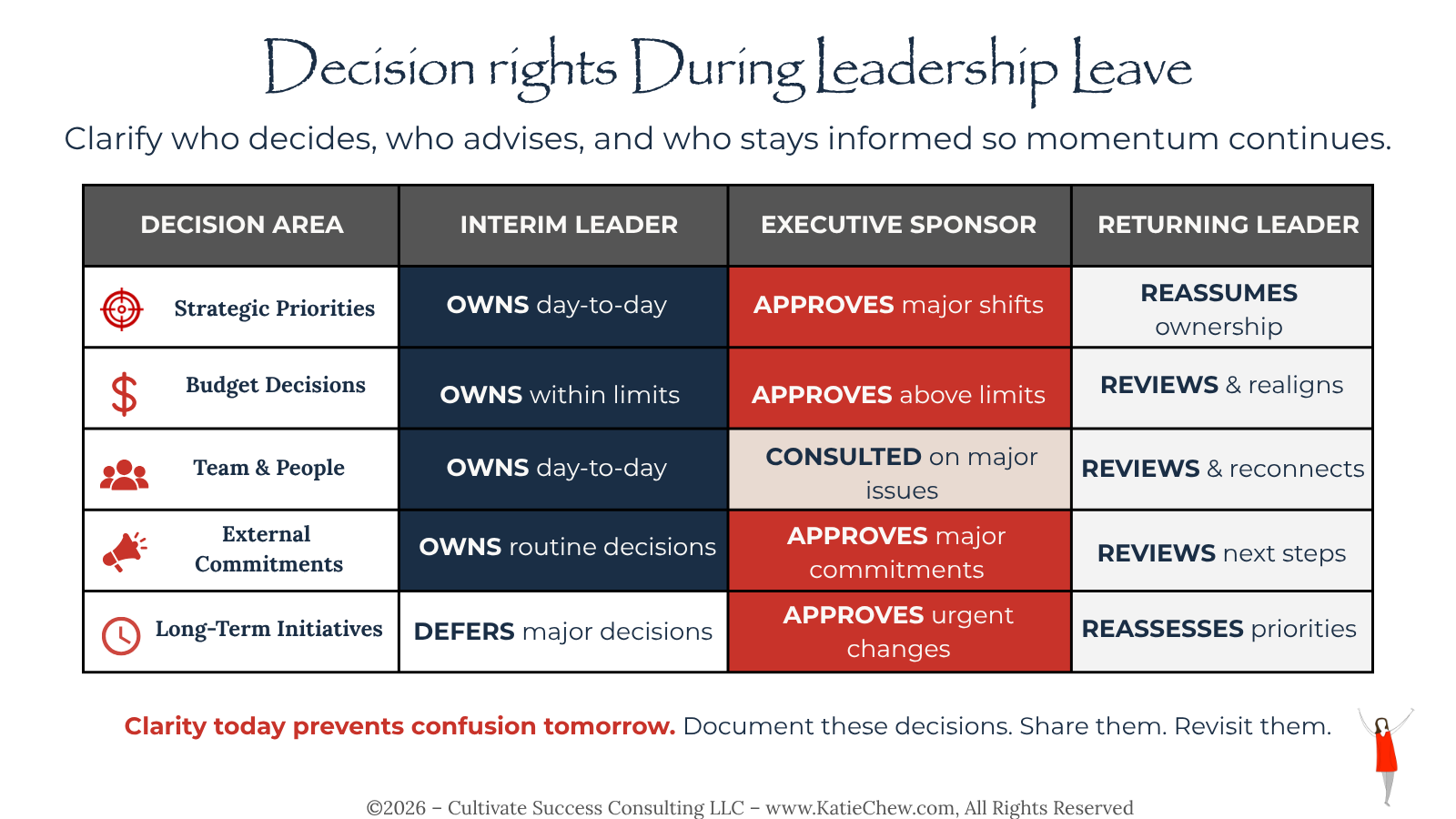 Decision rights matrix for leadership parental leave showing interim leaders owning day-to-day decisions, executive sponsors approving major changes, and returning leaders reassuming authority.