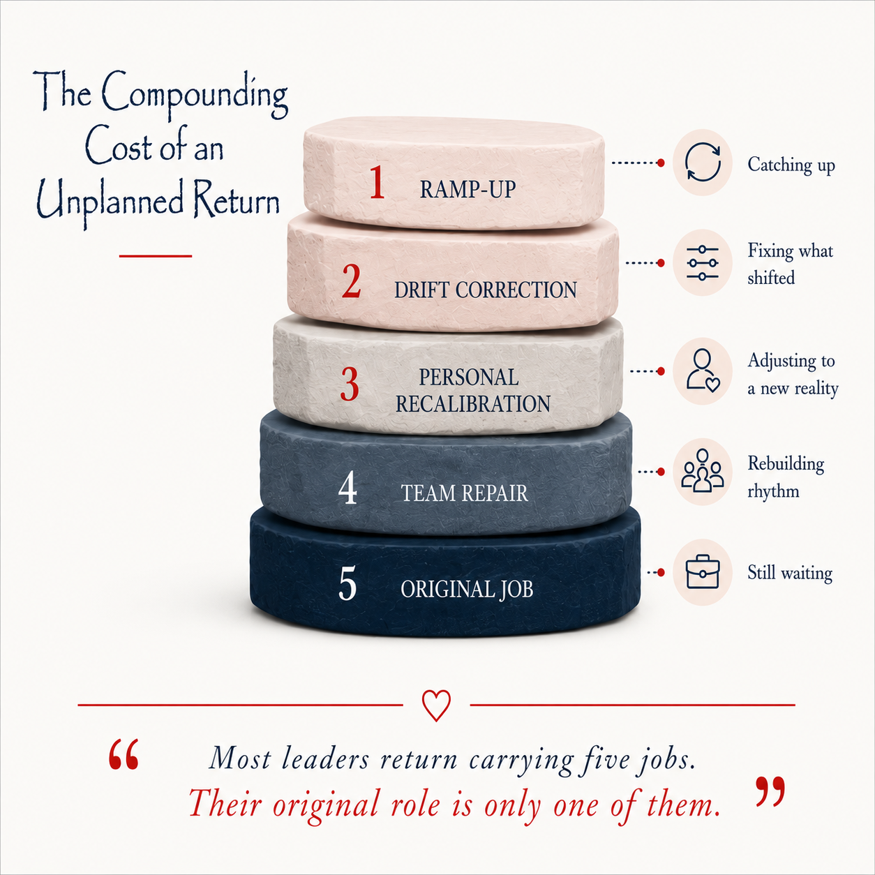 Stacked diagram illustrating the layers a returning leader must manage after leave, including ramp-up, drift correction, personal recalibration, team repair, and their original job responsibilities.