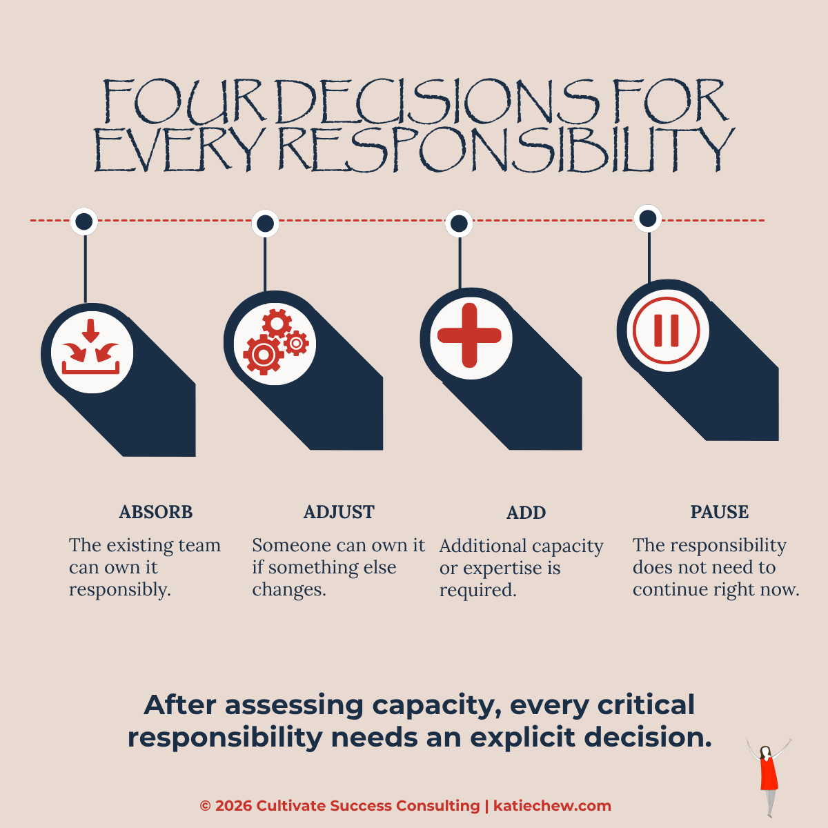 Four leadership transition decisions: Absorb, Adjust, Add or Pause responsibilities based on team capacity.