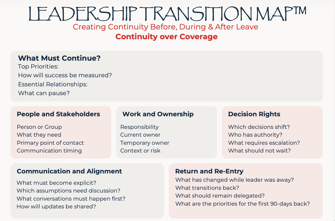 Leadership Transition Map infographic outlining continuity priorities, stakeholders, ownership, decision rights, communication, and leader return planning.