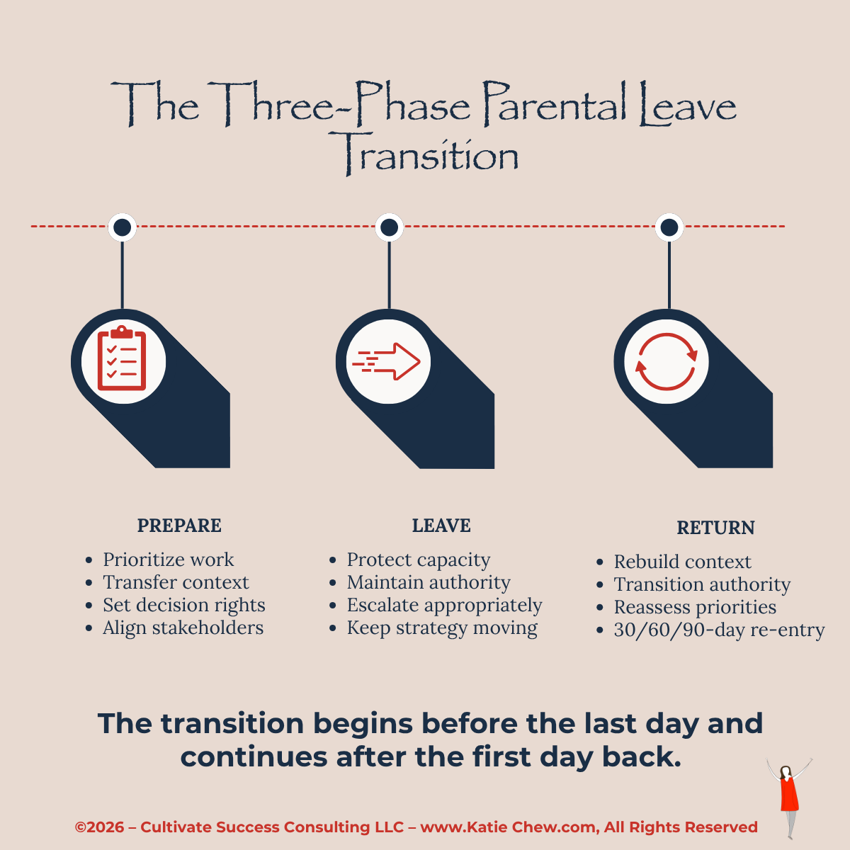 Three-phase parental leave transition showing preparation, leave, and return with priorities for leadership continuity during each phase.