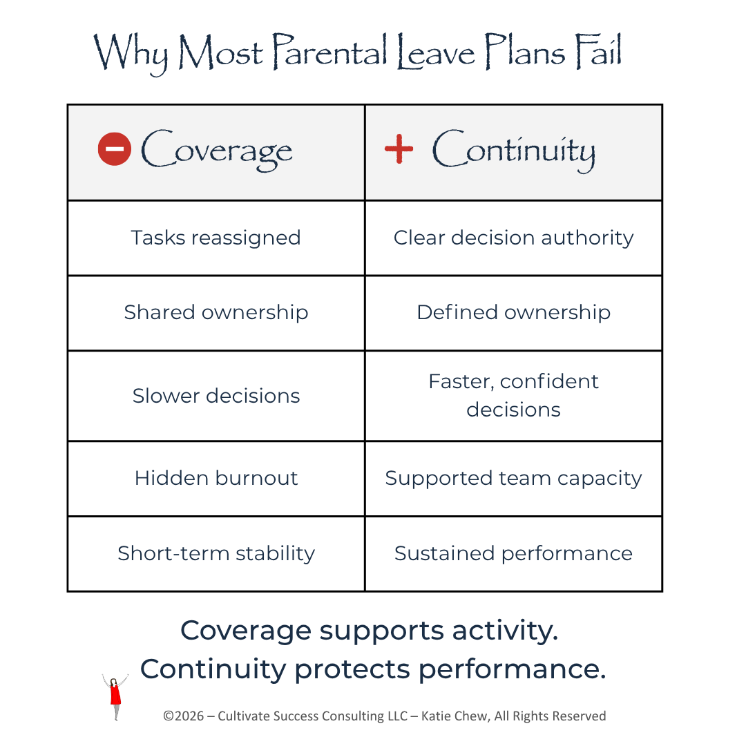 Comparison of coverage vs continuity in marketing teams during parental leave, showing differences in ownership, decision-making, and performance