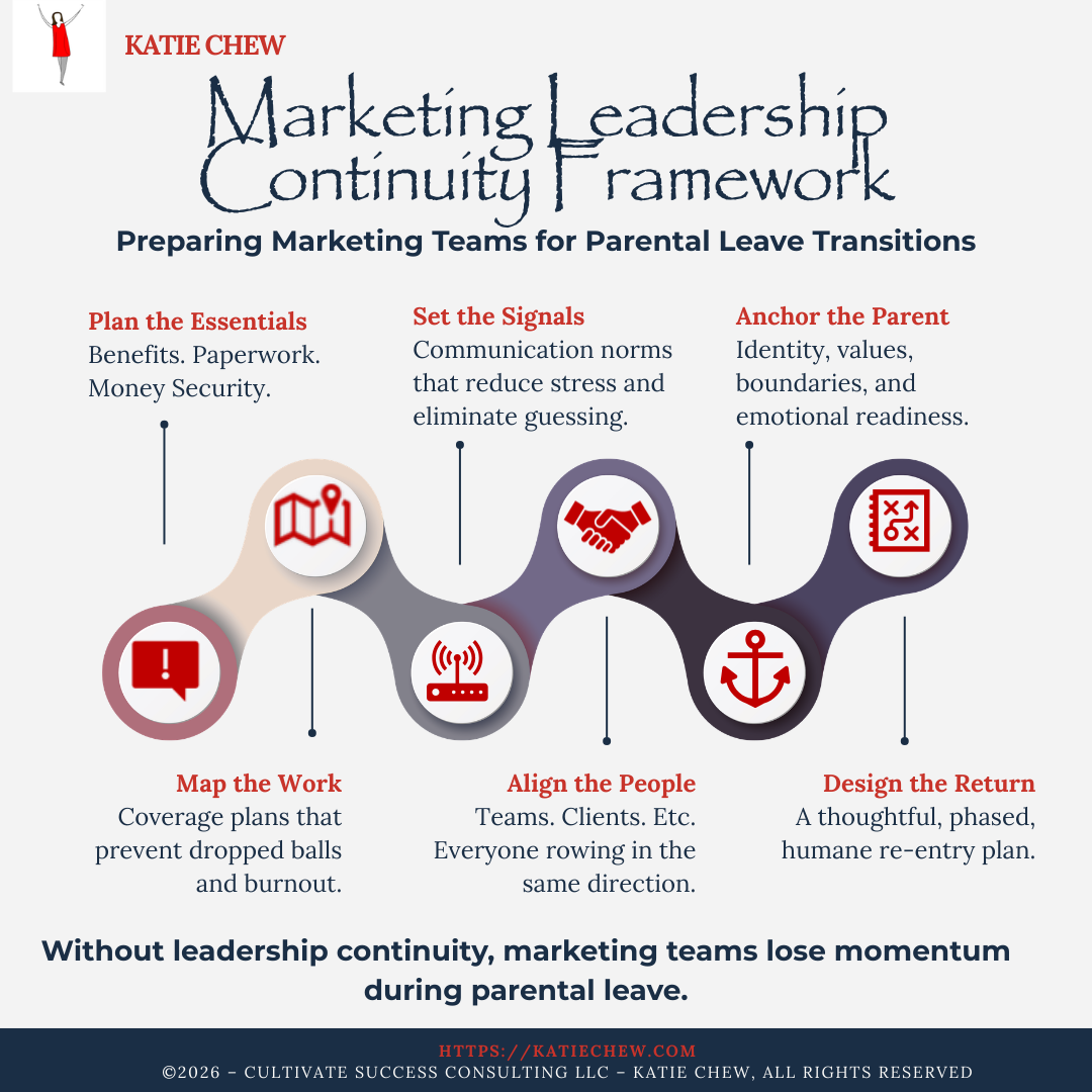 Six step transition planning framework for marketing teams preparing for parental leave, covering planning essentials, communication signals, work mapping, team alignment, parent support, and return to work design.