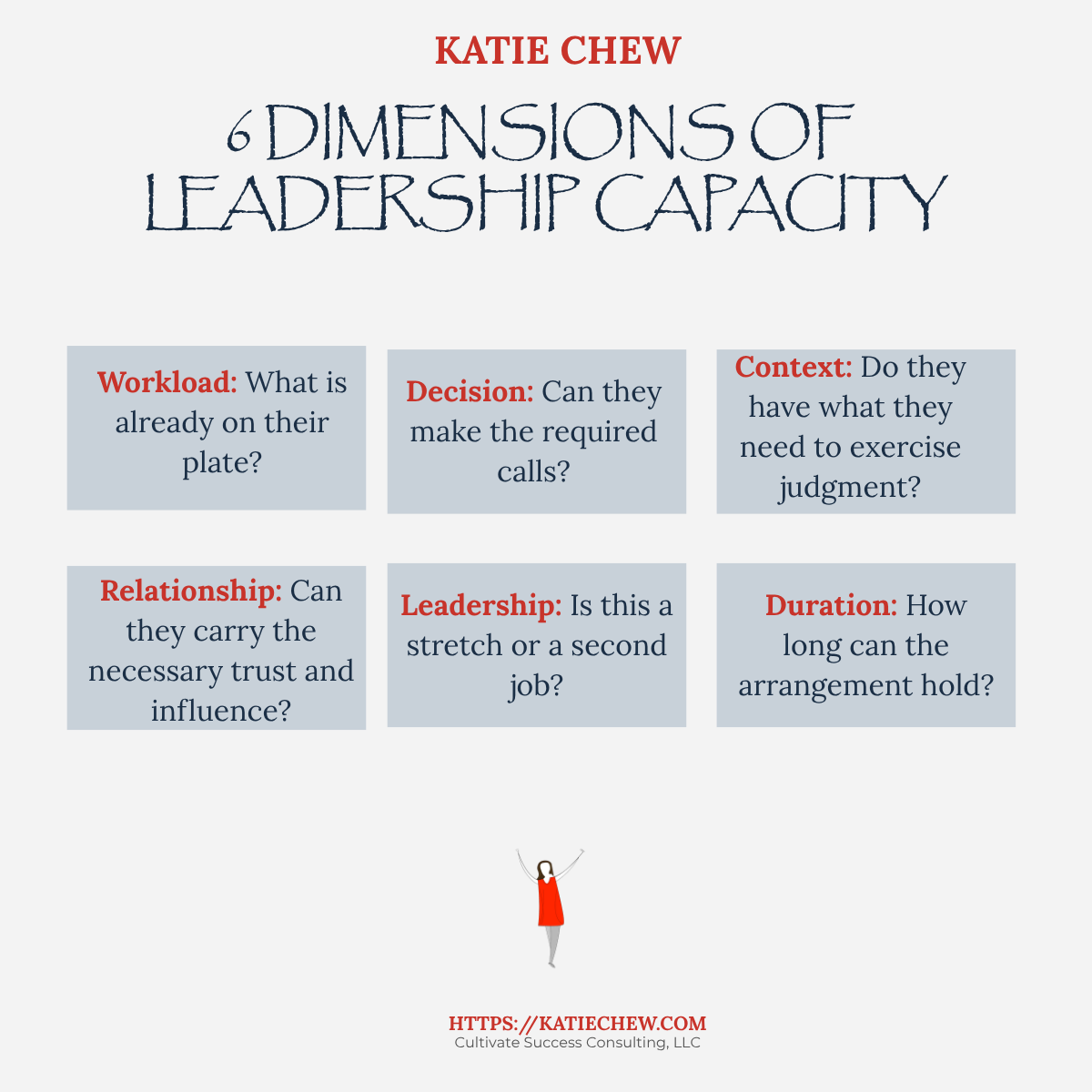 Six dimensions of leadership capacity: workload, decision, context, relationship, leadership and duration.