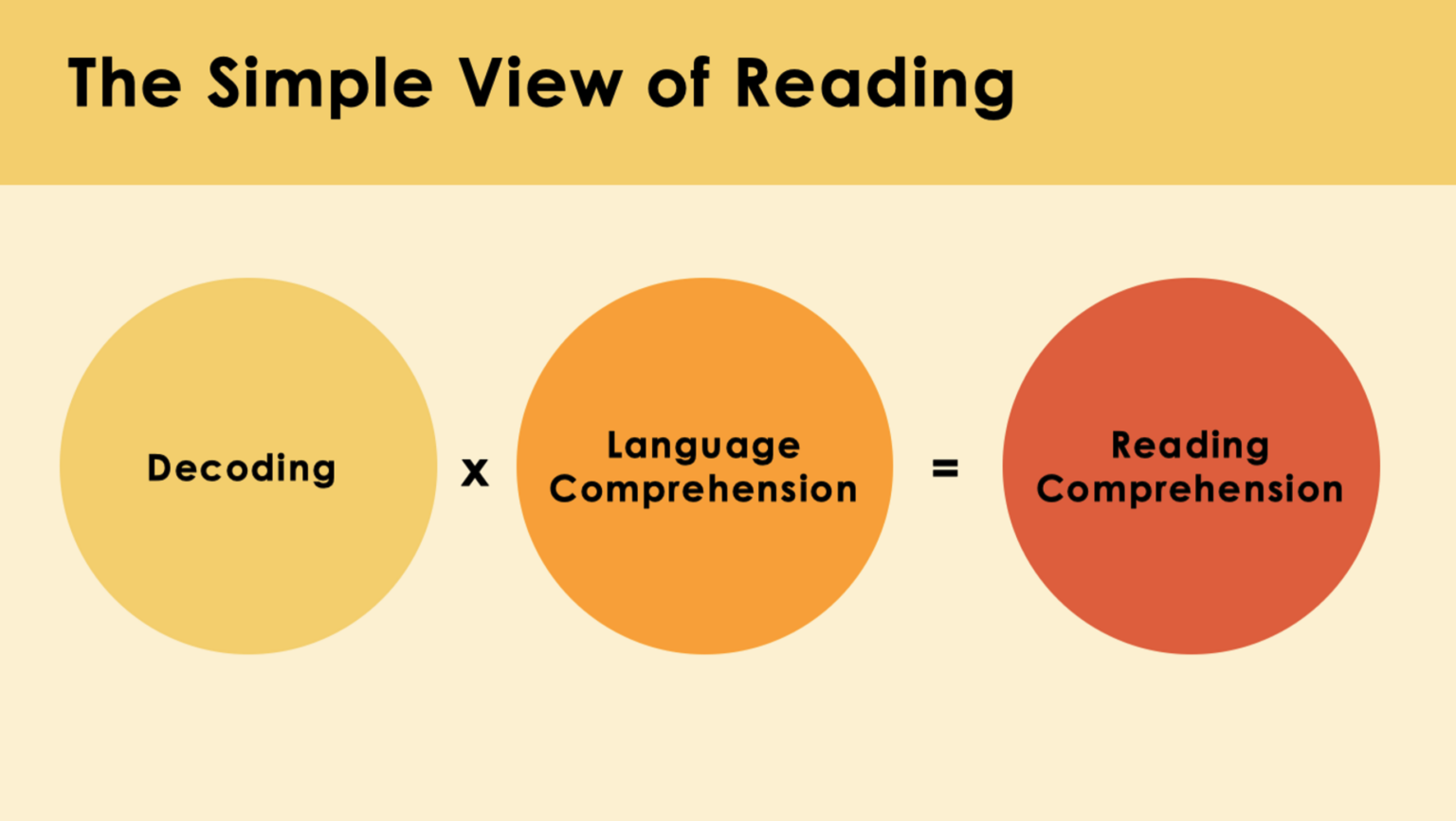 A graphic titled "The Simple View of Reading" shows a formula with three colored circles. The first circle labeled "Decoding," the second "Language Comprehension," and the third "Reading Comprehension," which equals the product of the first two.