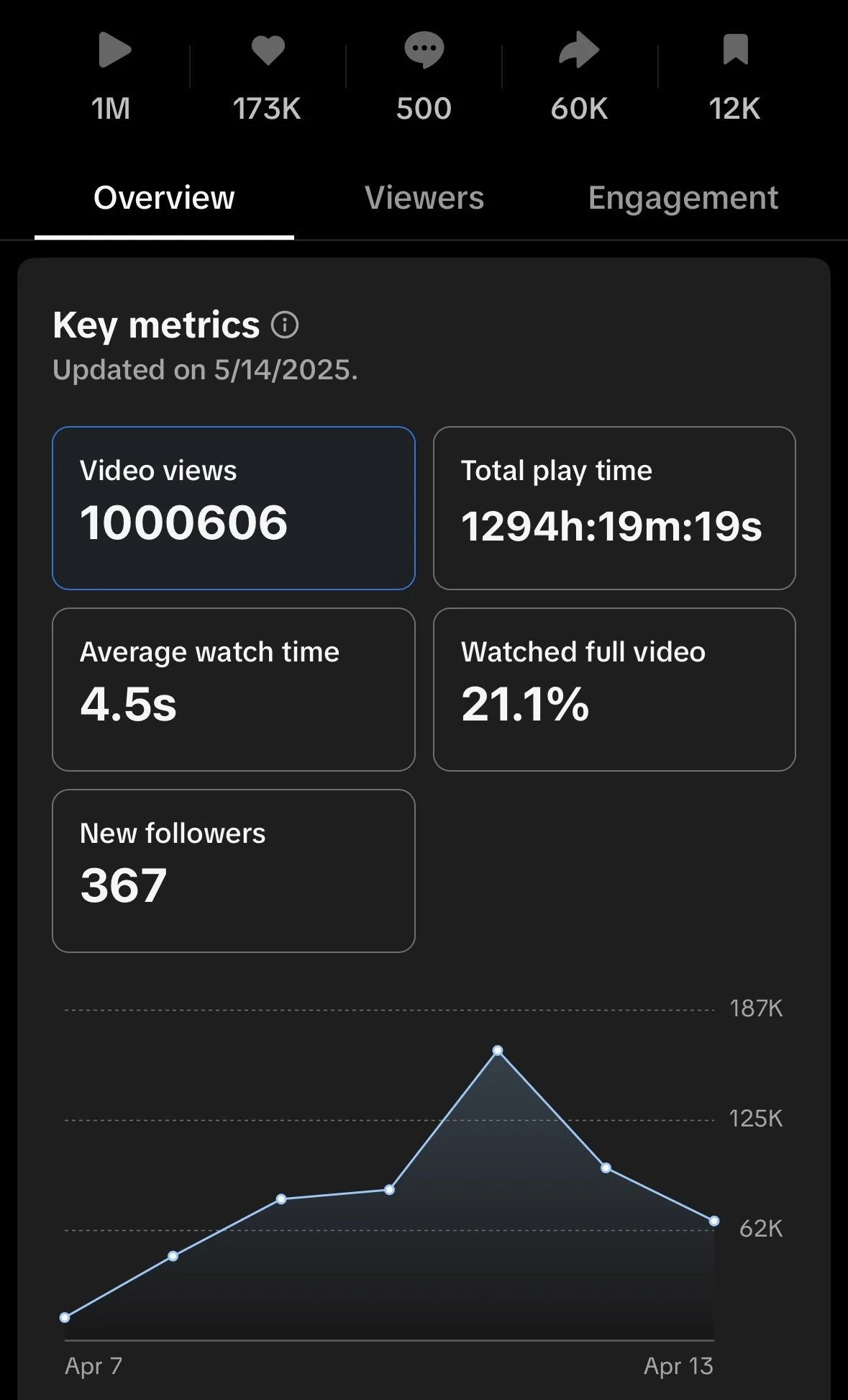 analytics from one of our many viral videos