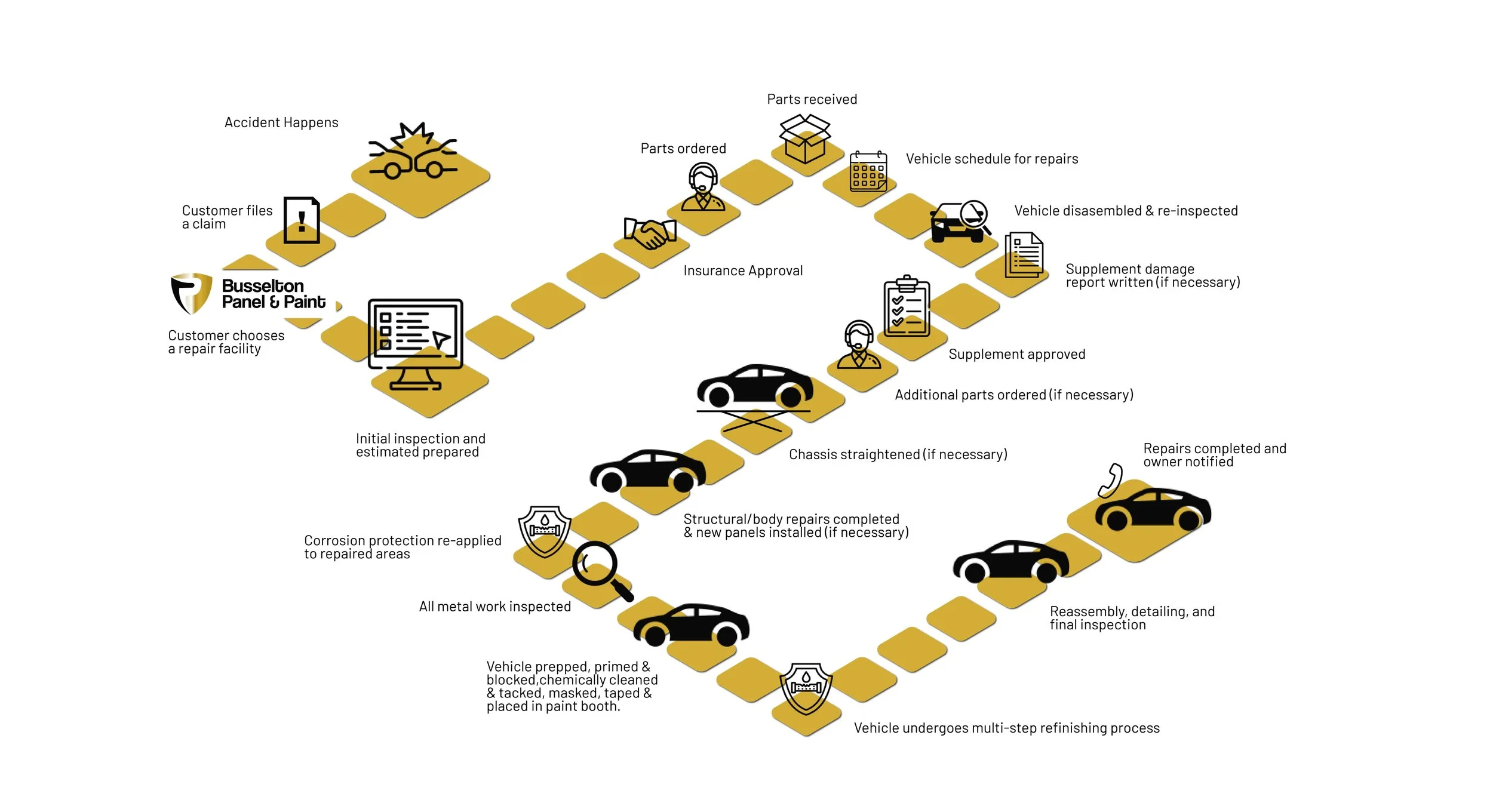 A flowchart illustrating the vehicle repair process from initial claim to final inspection. Steps include customer claims, choosing a repair facility, inspection, repairs, approval, disassembly, parts replacing, reassembly, and notification of completion.