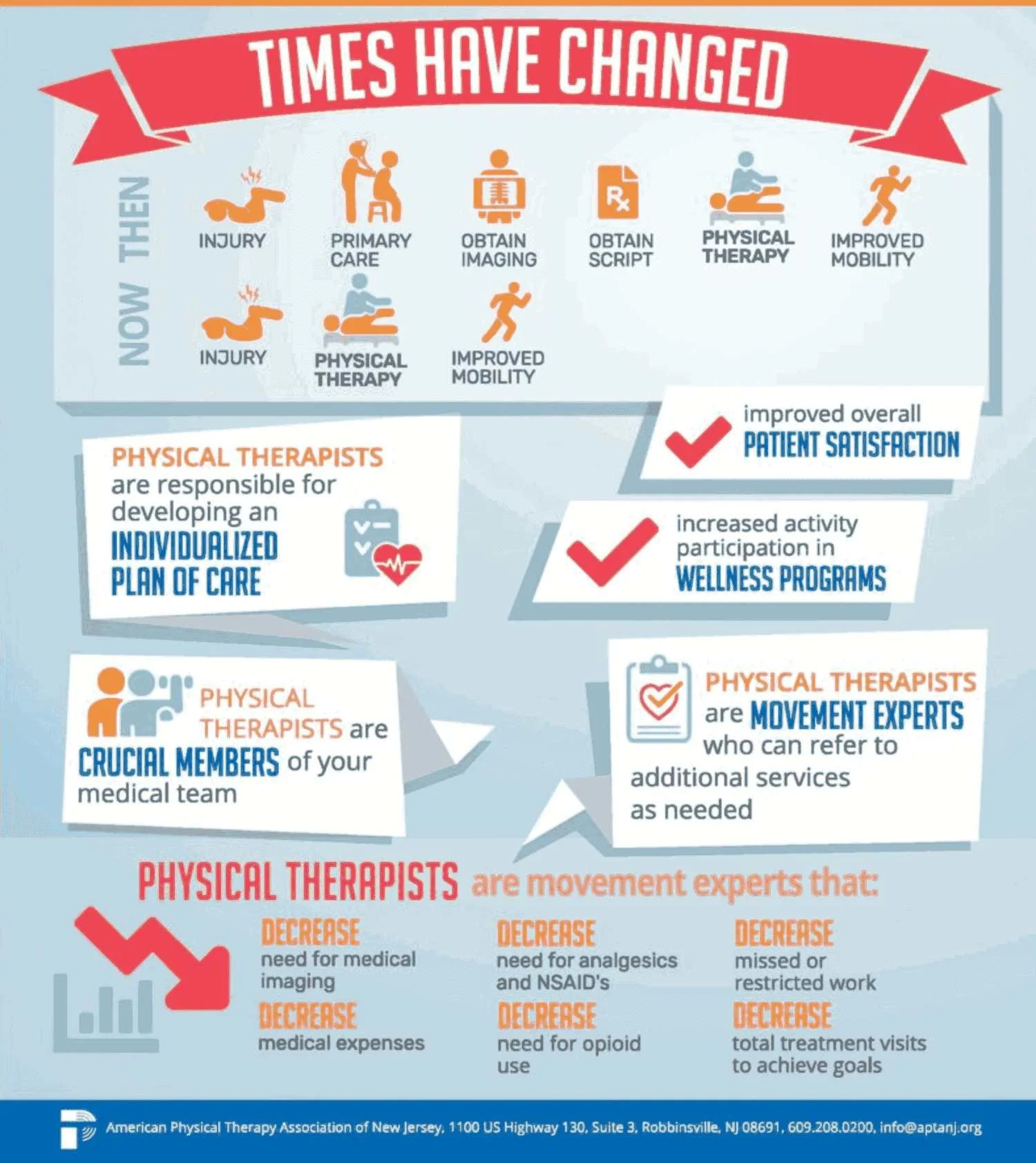 Going to physical therapy first for an injury saves time and money while avoiding often unnecessary medication, injections, and imaging.