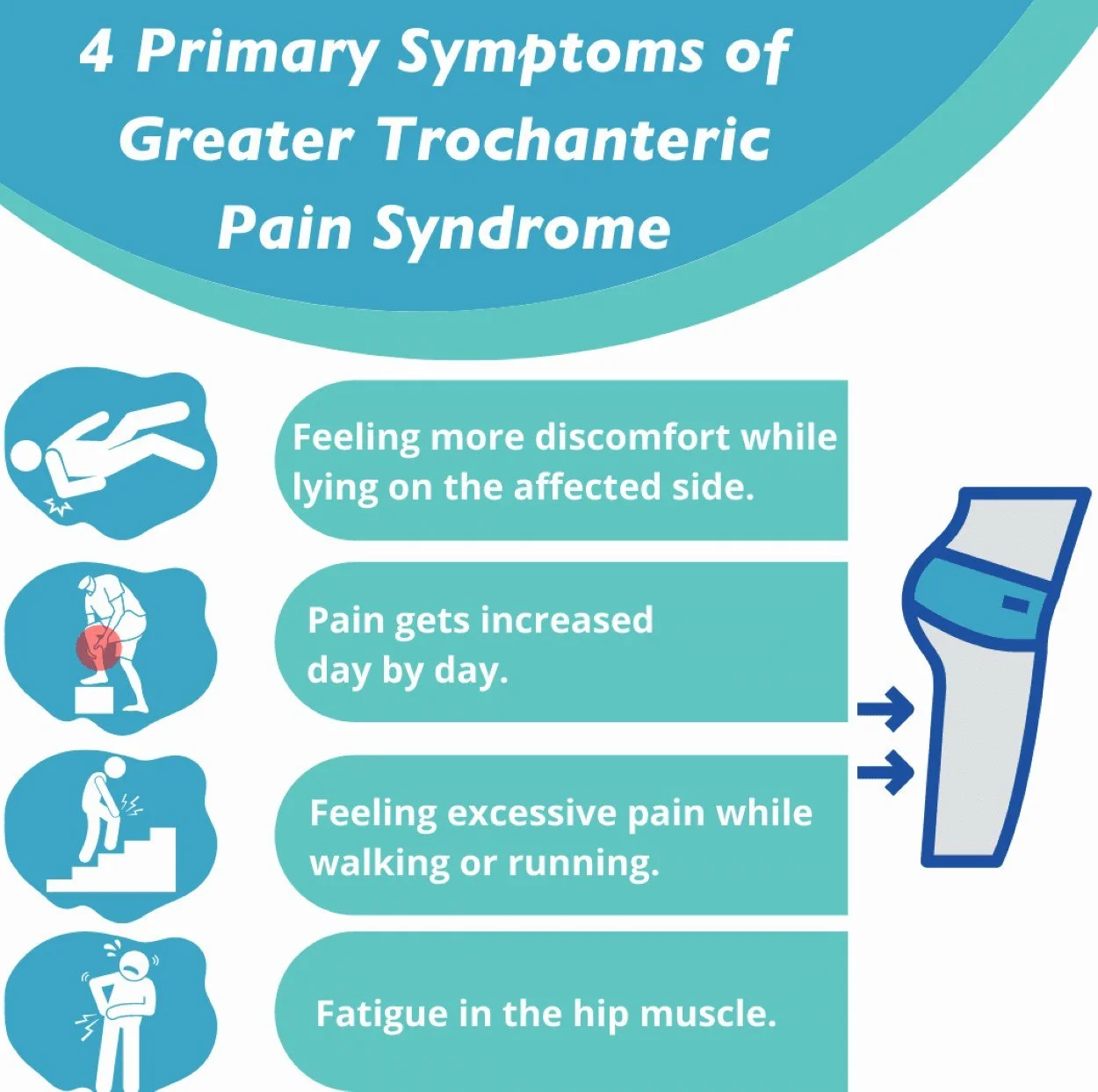 An infographic about the 4 main symptoms of gluteal tendinopathy (side pain)