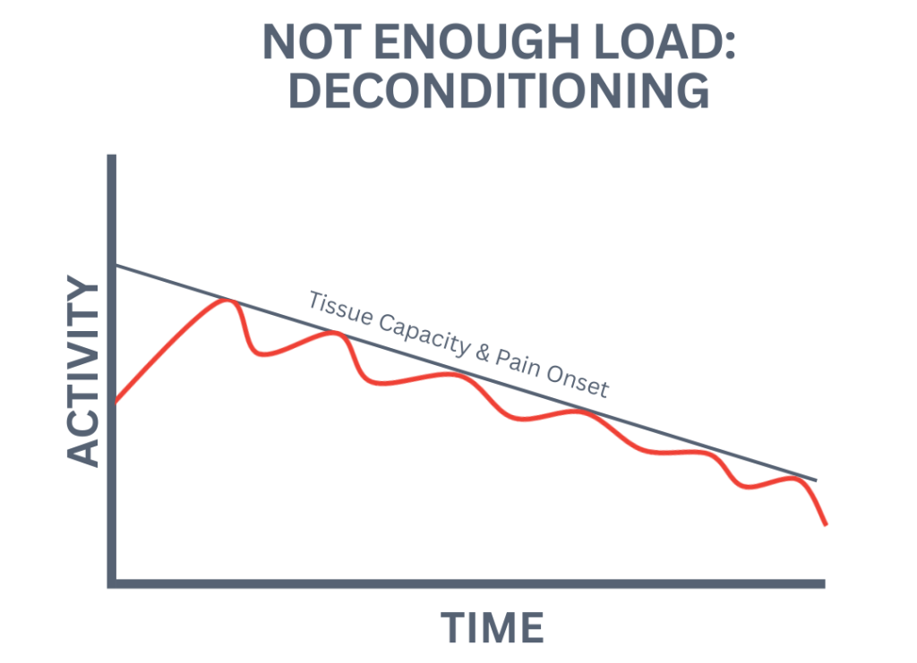 Rest, braces, injections, and other passive treatments do not address the real problems causing knee pain and can lead to deconditioning.