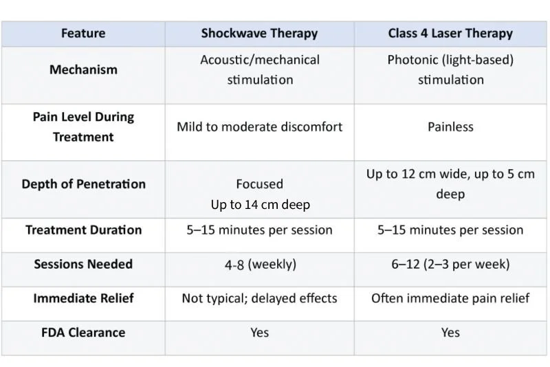 Laser vs Shockwave: Which Is Better for Tendon Injuries?