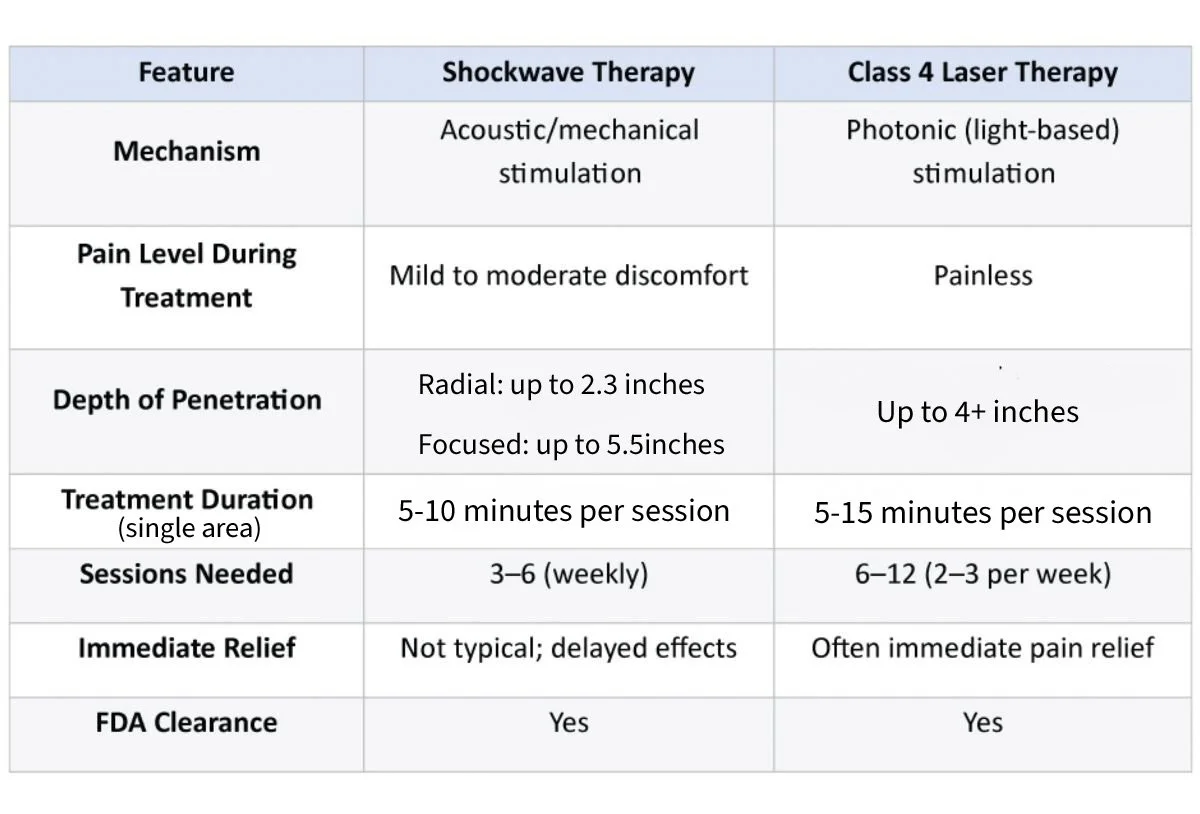 Laser vs Shockwave: Which Is Better for Tendon Injuries?