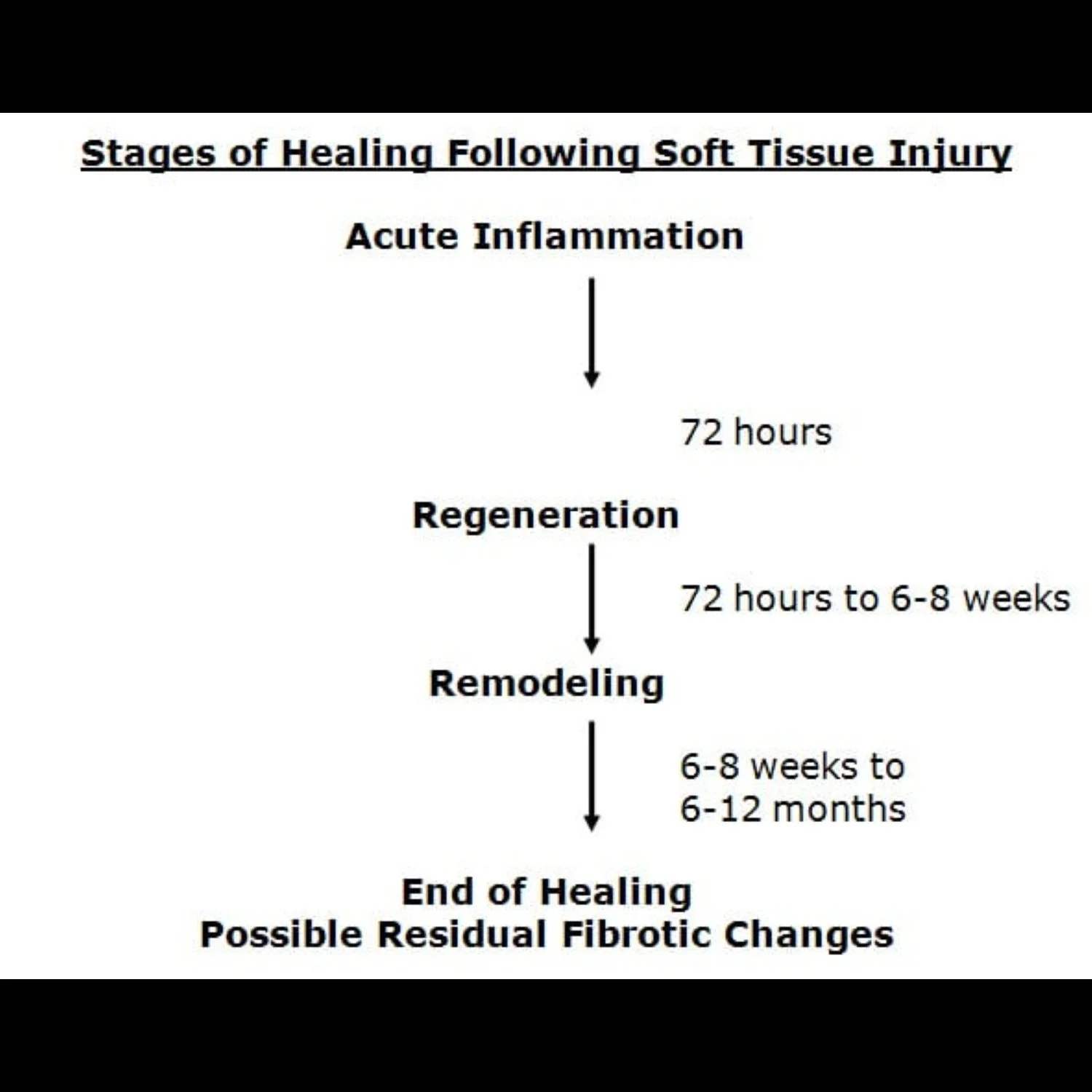 Image of text describing the stages of healing after a soft tissue injury, along with timelines