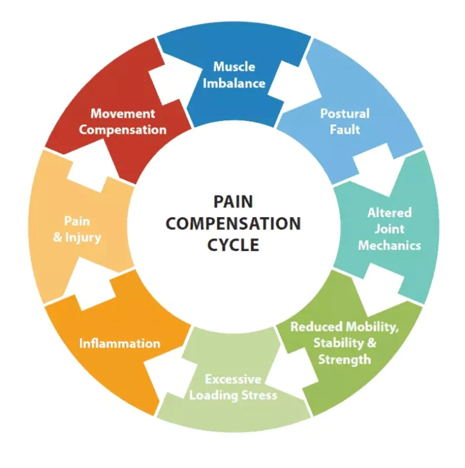 Stay strong and injury-free with these CrossFit training tips. Break the pain compensation cycle.