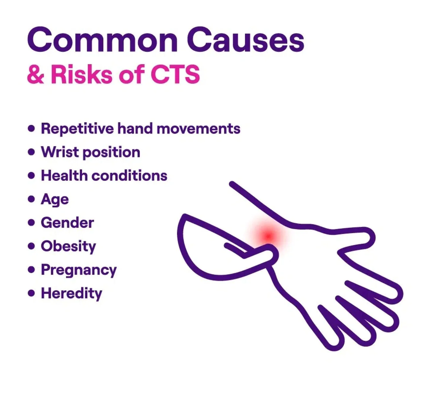 Infographic about common causes and risk factors for carpal tunnel syndrome (CTS)