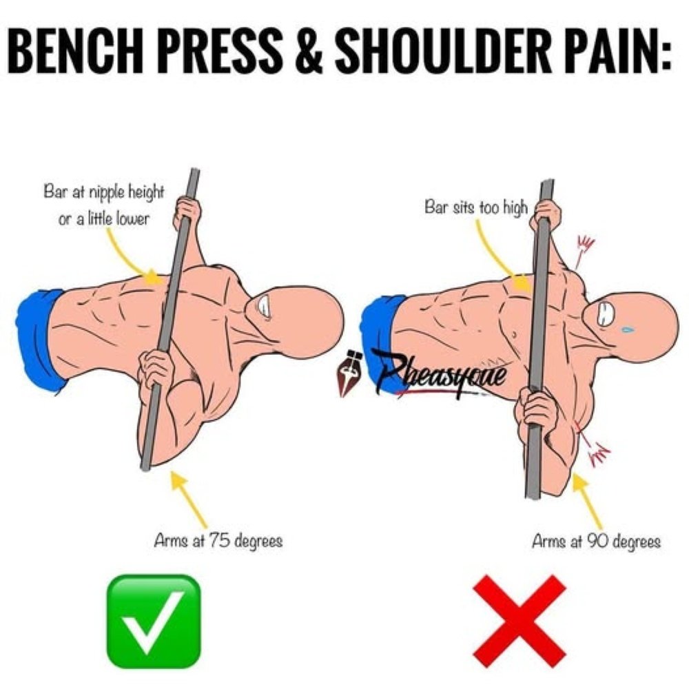 diagram of proper compared to improper form, which can cause shoulder pain while bench pressing