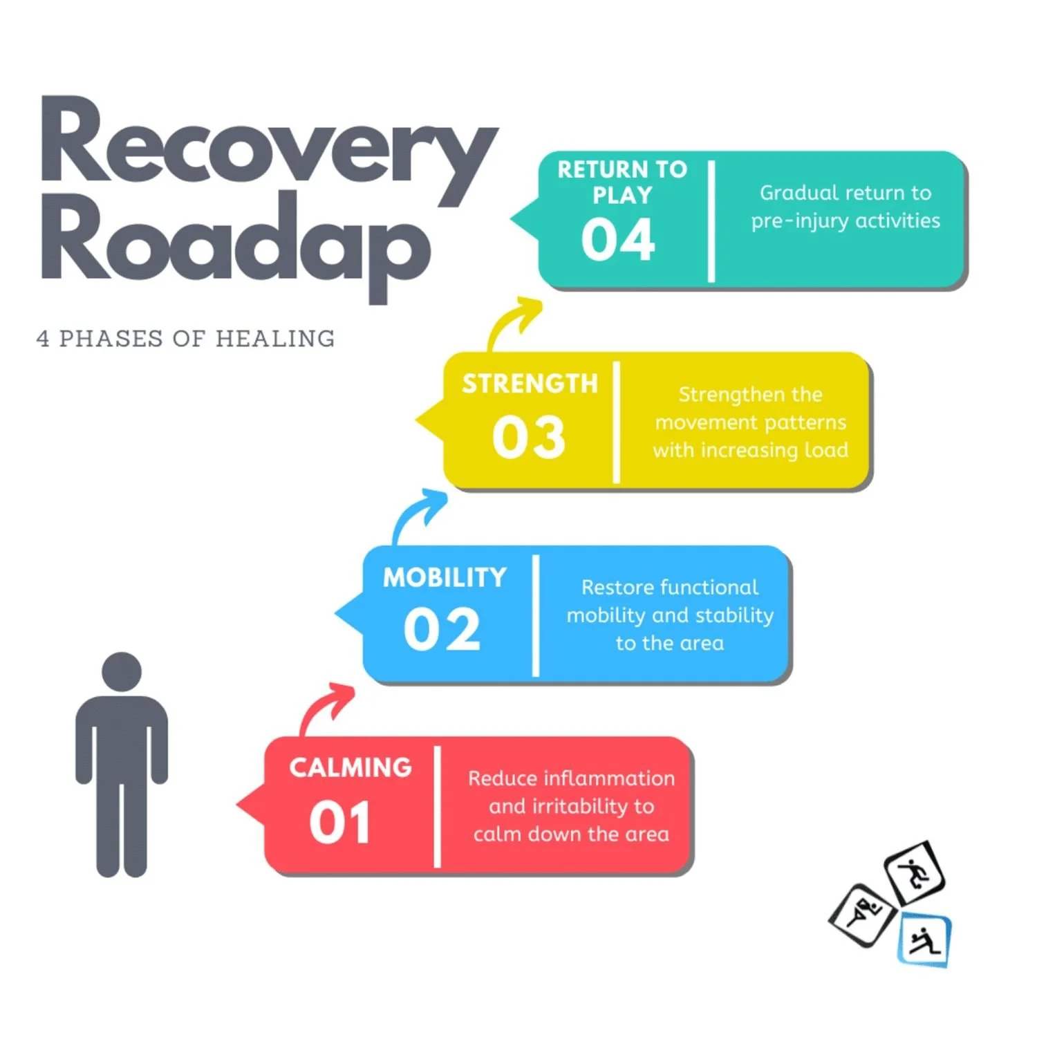 Infographic about the phases of healing in a recovery roadmap