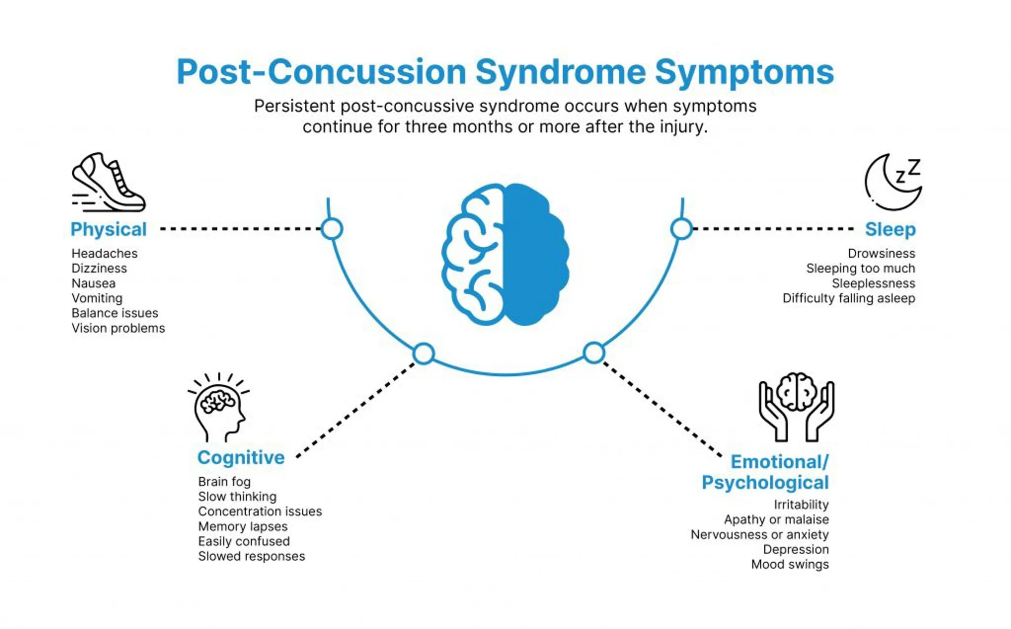 An infographic describing post-concussion and head injury symptoms that can persist for more than 3 months.