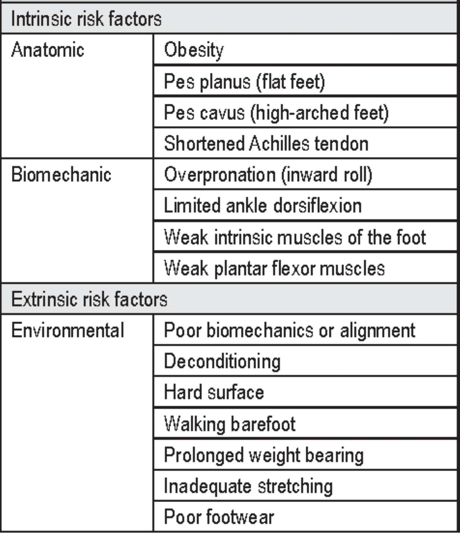 A table listing both intrinsic and extrinsic risk factors for plantar fasciitis pain.