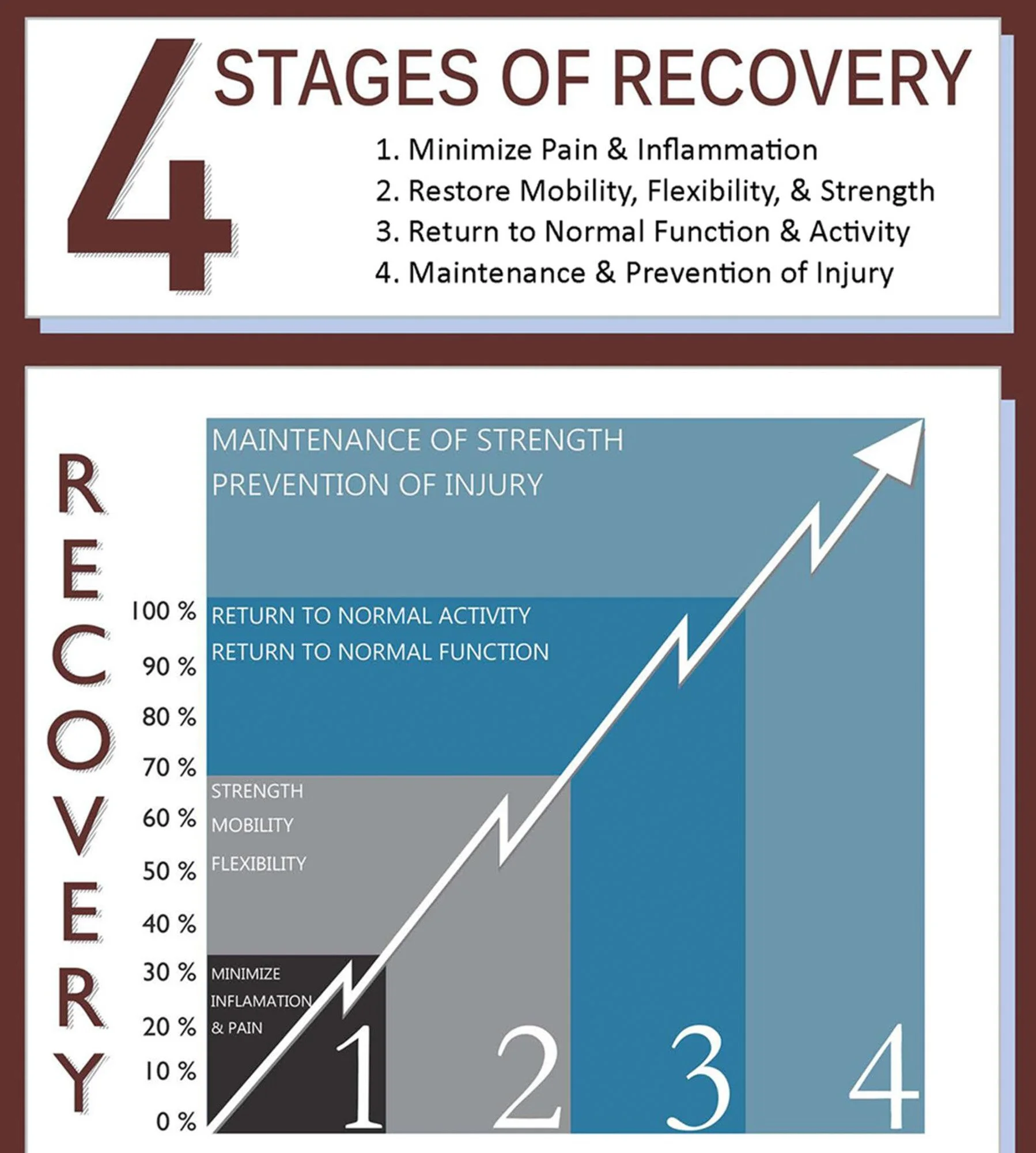 The 4 stages of recovery during physical therapy rehab
