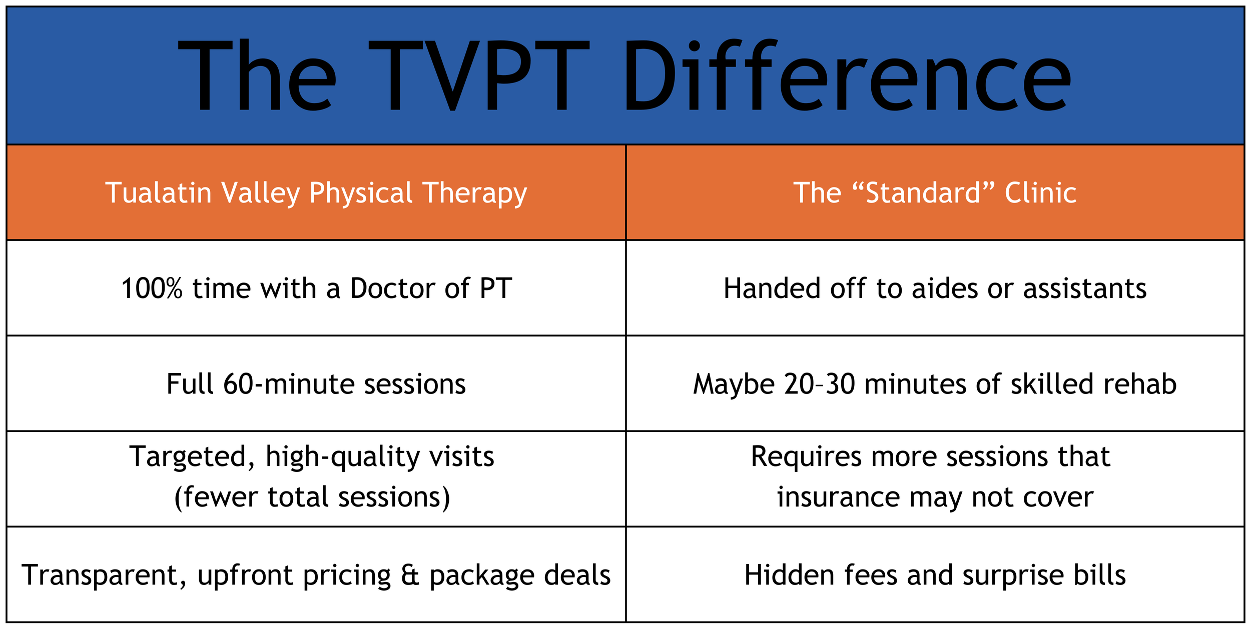 Experience a different, better way to receive healthcare at Tualatin Valley Physical Therapy in Hillsboro, OR