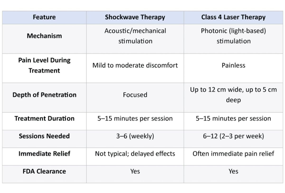 A chart comparing laser vs shockwave therapy and their features.
