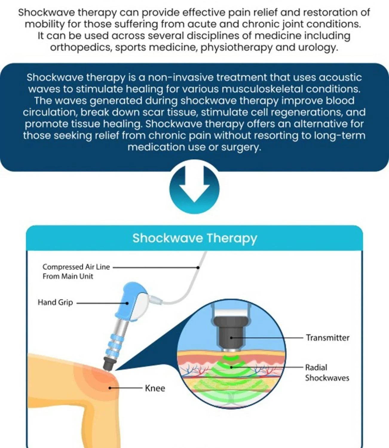An image describing the benefits of shockwave therapy and how it works