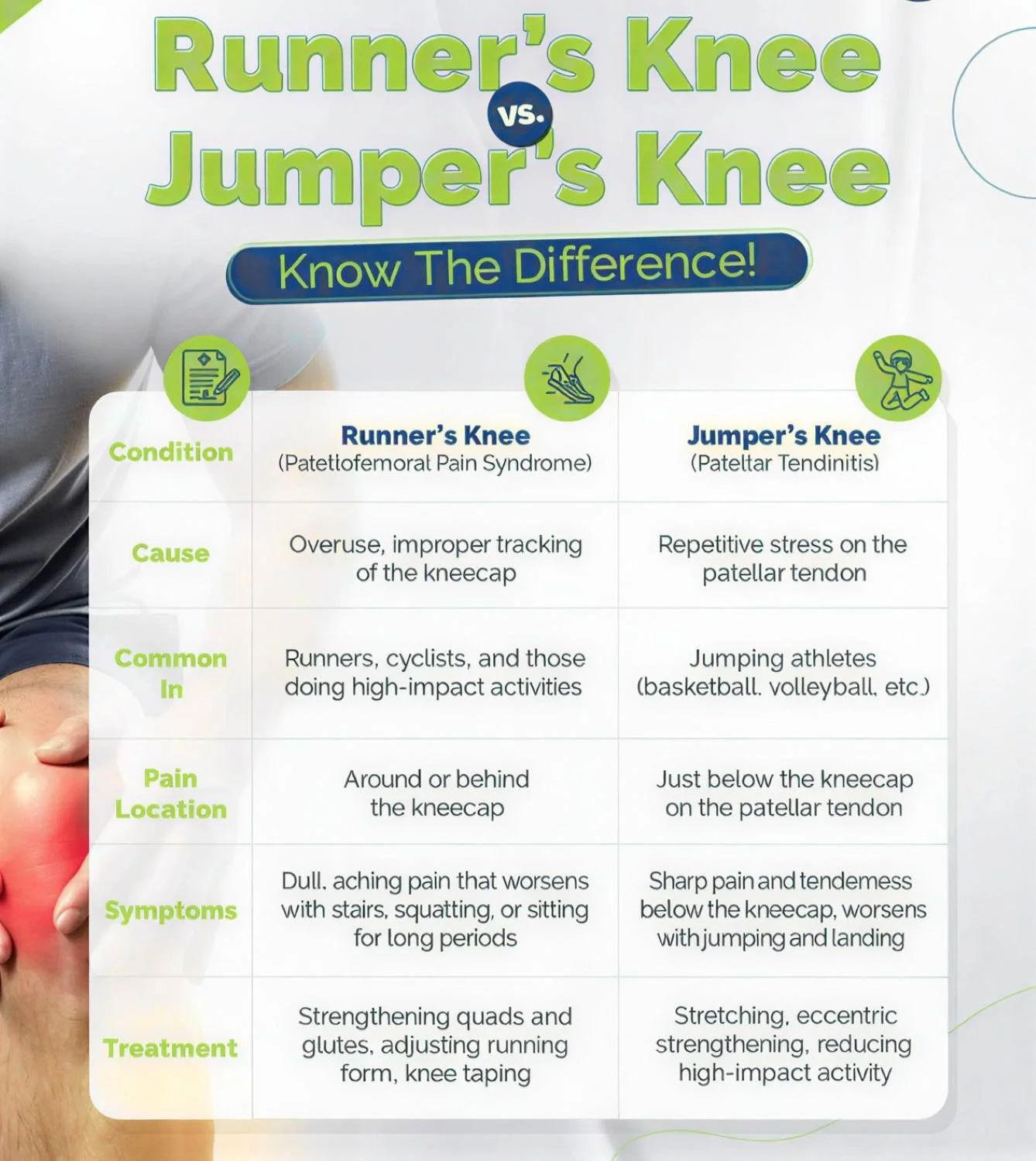 Patellar tendon pain (Jumper's knee) vs. Patellofemoral pain syndrome (PFPS, Runner's knee)