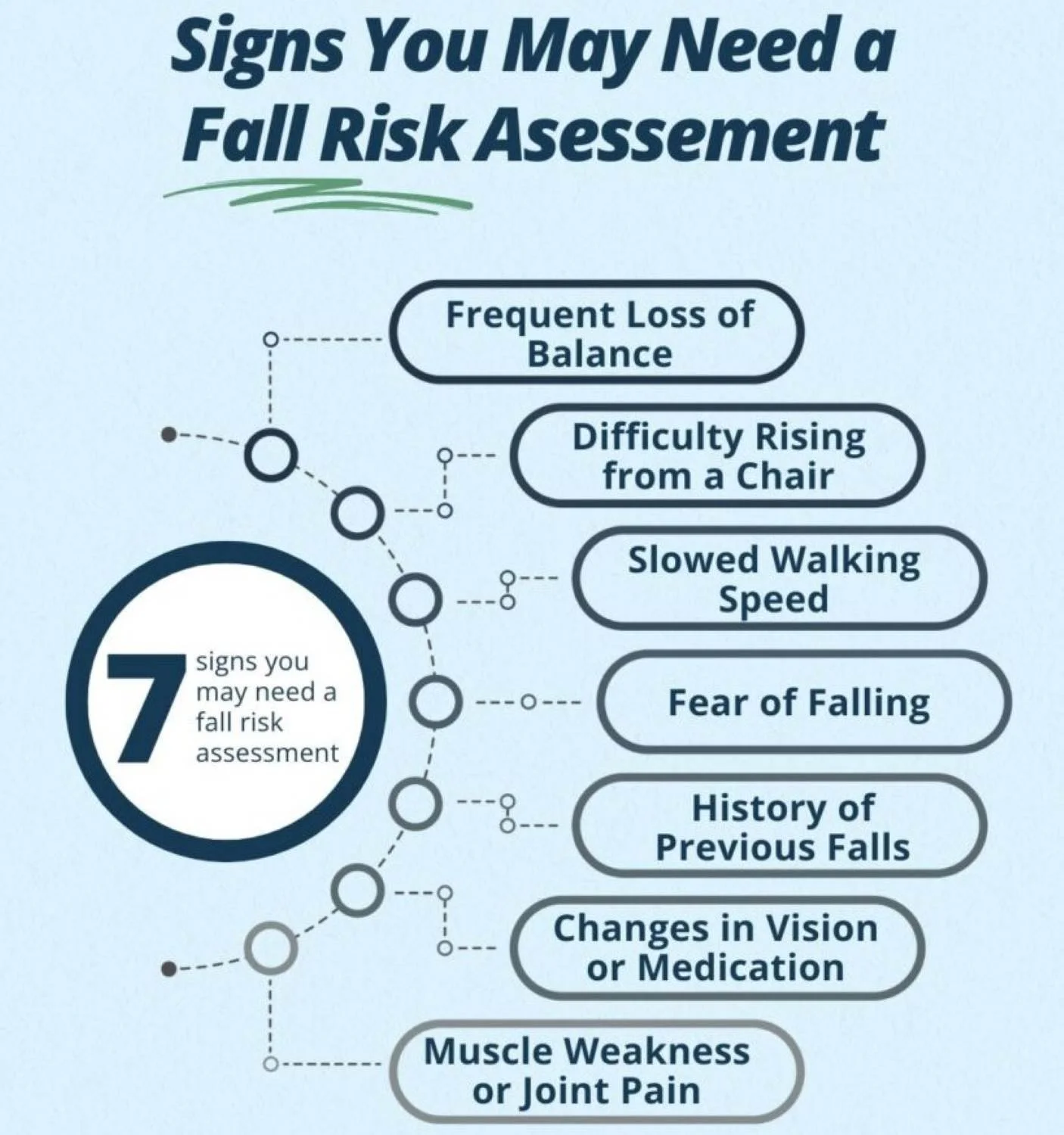 Infographic listing 7 signs that someone might need to have a fall risk assessment