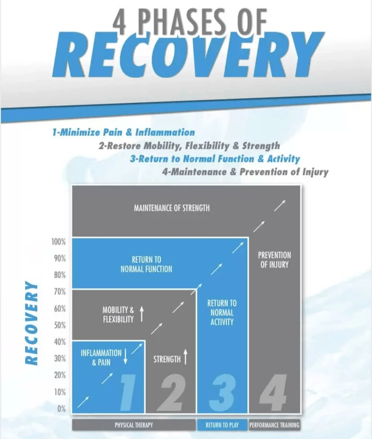 Both tissue healing and rehab have stages/phases that are essential for your recovery from low back pain.