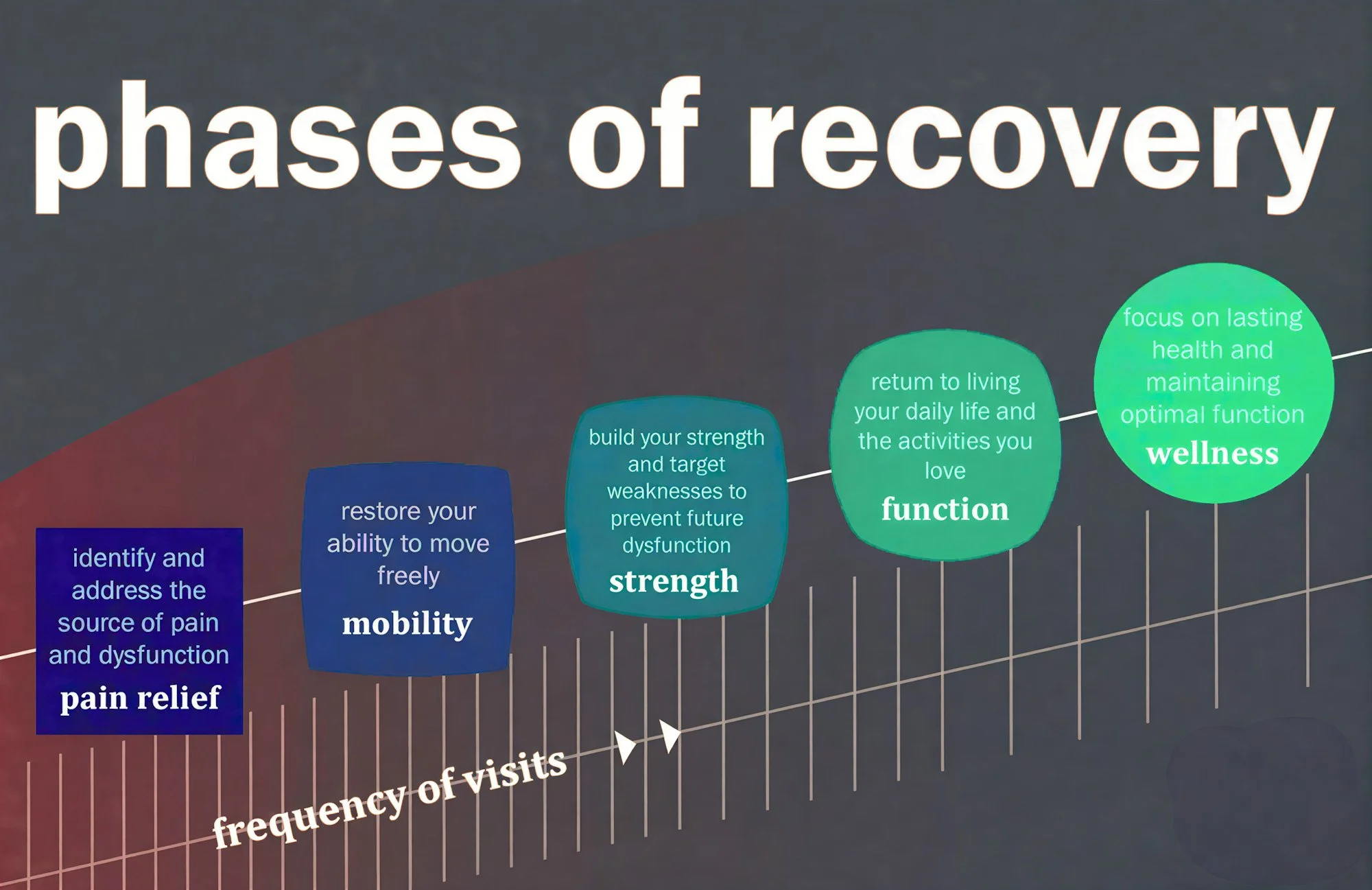 An infographic of the phases of recovery during rehab.