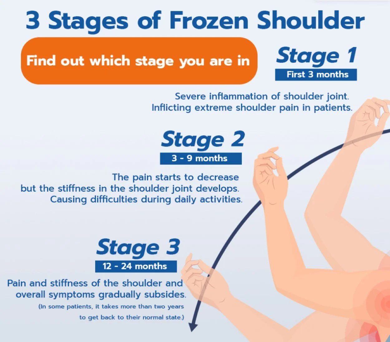 Infographic about the three phases of adhesive capsulitis