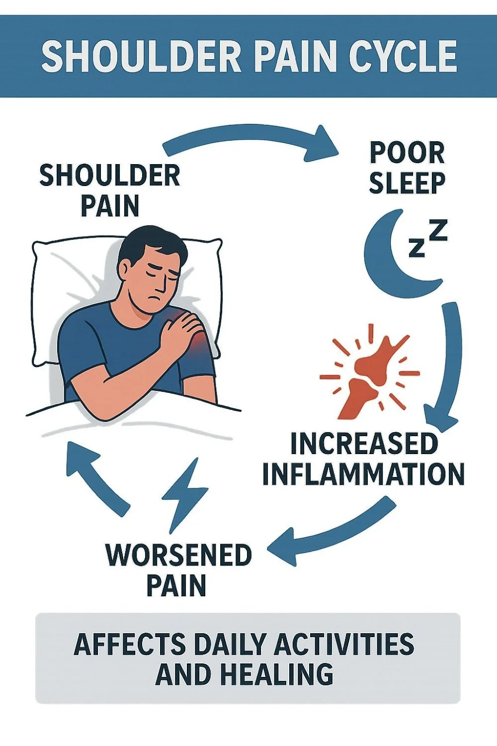 Infographic about recurring shoulder pain cycle regarding trouble sleeping, inflammation, and worsened pain.